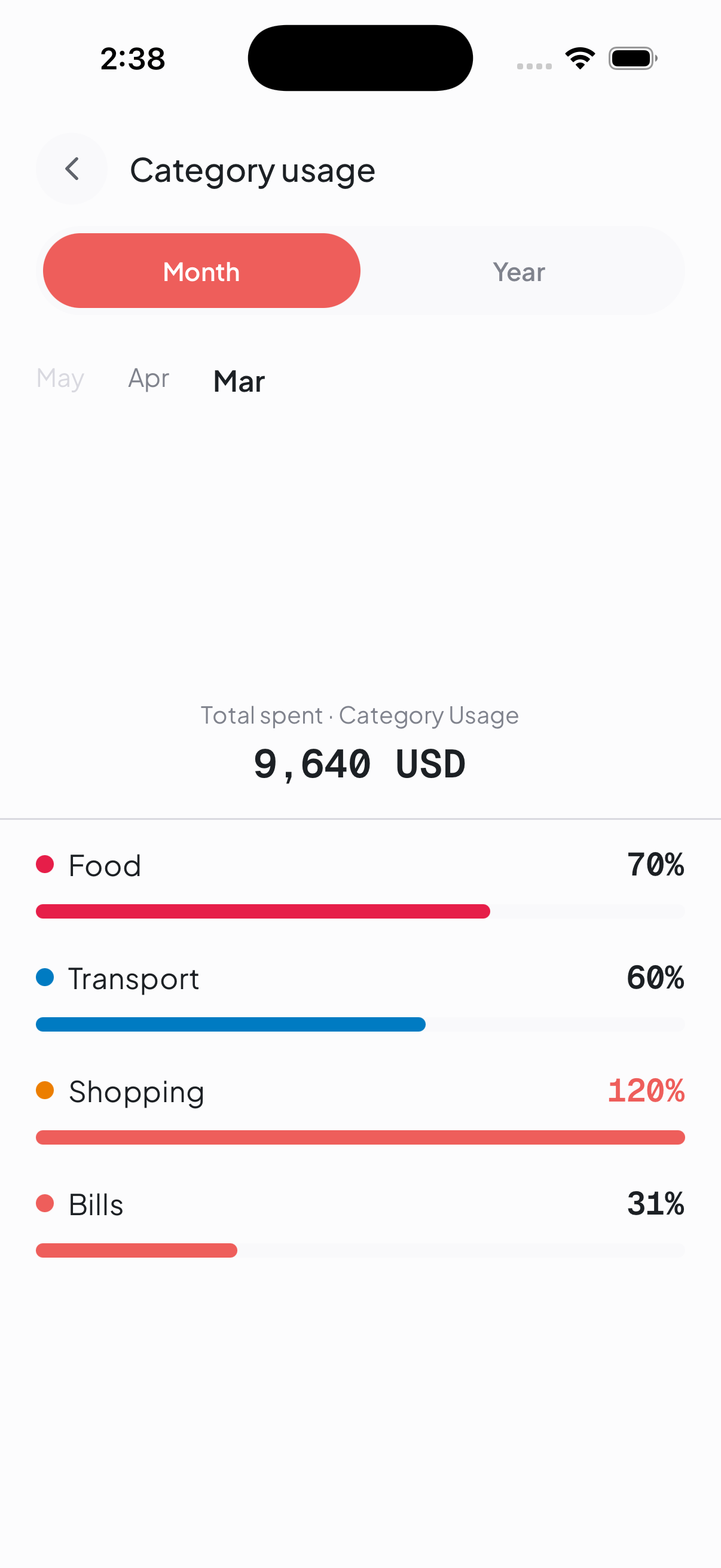 Dana spending breakdown by category — Food 70%, Transport 60%, Shopping 120%, Bills 31%.